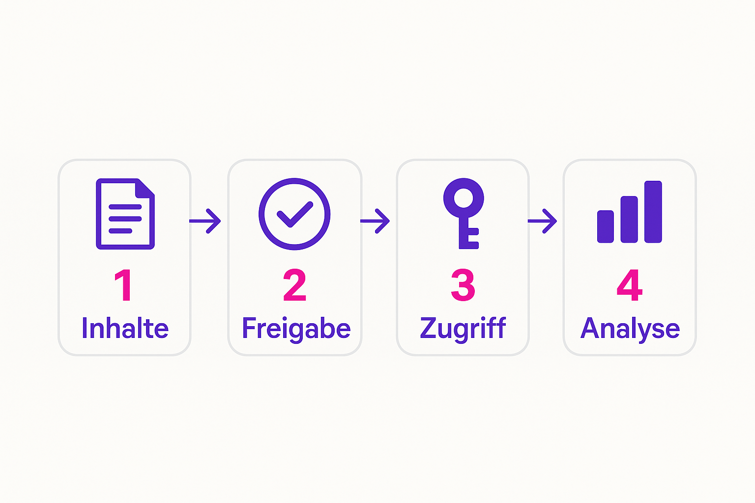 Prozessdiagramm mit vier Schritten eines strukturierten Sales-Enablement-Prozesses: Inhalte, Freigabe, Zugriff und Analyse.