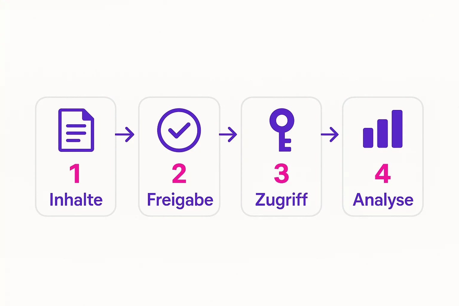 Prozessdiagramm mit vier Schritten eines strukturierten Sales-Enablement-Prozesses: Inhalte, Freigabe, Zugriff und Analyse.