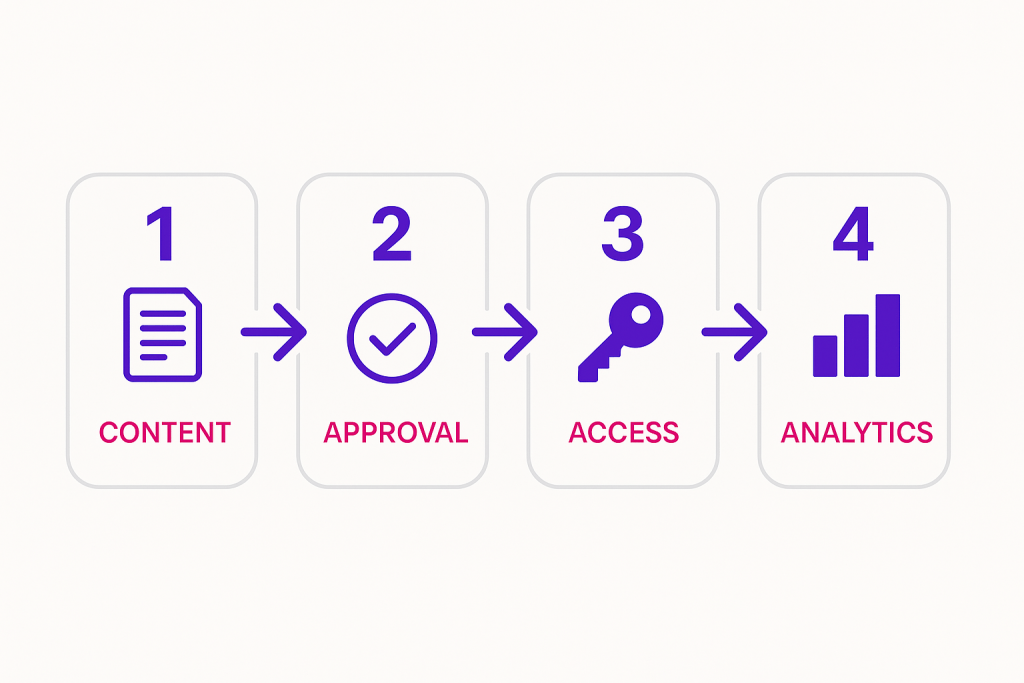 A four-step sales enablement workflow diagram: 1. Content, 2. Approval, 3. Access, 4. Analytics, each with a relevant purple icon and arrows connecting the steps from left to right.